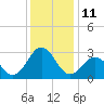 Fort Macon tide chart for Sunday, December 11, 2022