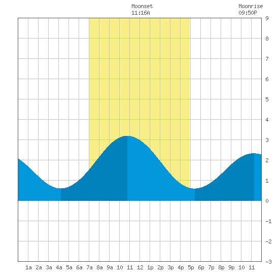 Fort Macon tide chart for Tuesday, December 13, 2022