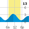Fort Macon tide chart for Tuesday, December 13, 2022