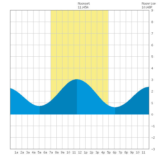 Fort Macon tide chart for Wednesday, December 14, 2022