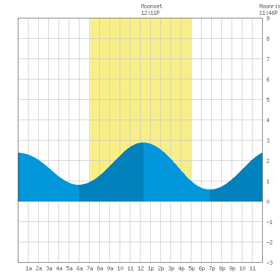 Fort Macon tide chart for Thursday, December 15, 2022