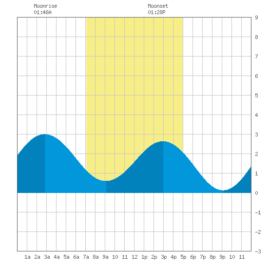 Fort Macon tide chart for Sunday, December 18, 2022