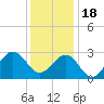 Fort Macon tide chart for Sunday, December 18, 2022