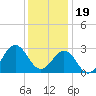 Fort Macon tide chart for Monday, December 19, 2022