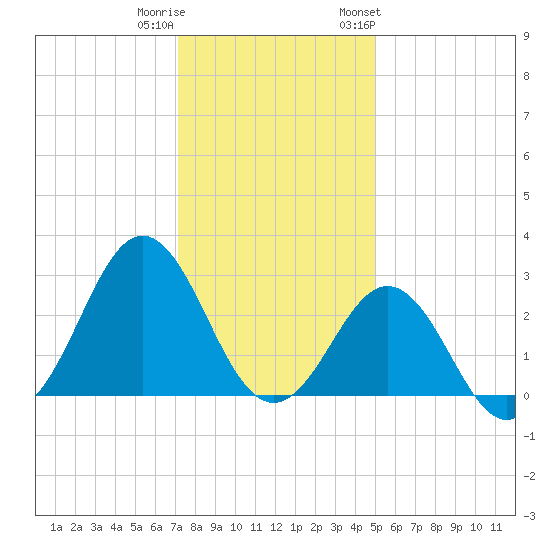 Fort Macon tide chart for Wednesday, December 21, 2022