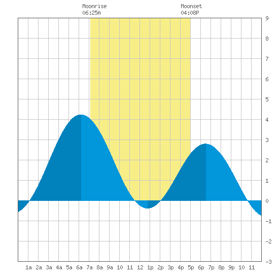 Fort Macon tide chart for Thursday, December 22, 2022