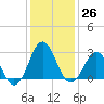 Fort Macon tide chart for Monday, December 26, 2022