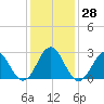 Fort Macon tide chart for Wednesday, December 28, 2022