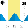 Fort Macon tide chart for Thursday, December 29, 2022