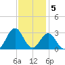 Fort Macon tide chart for Monday, December 5, 2022