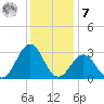 Fort Macon tide chart for Wednesday, December 7, 2022