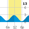 Fort Macon tide chart for Friday, January 13, 2023