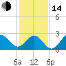 Fort Macon tide chart for Saturday, January 14, 2023