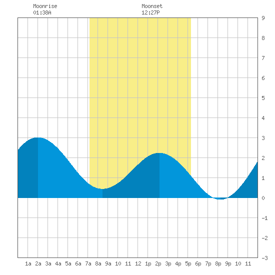 Fort Macon tide chart for Monday, January 16, 2023