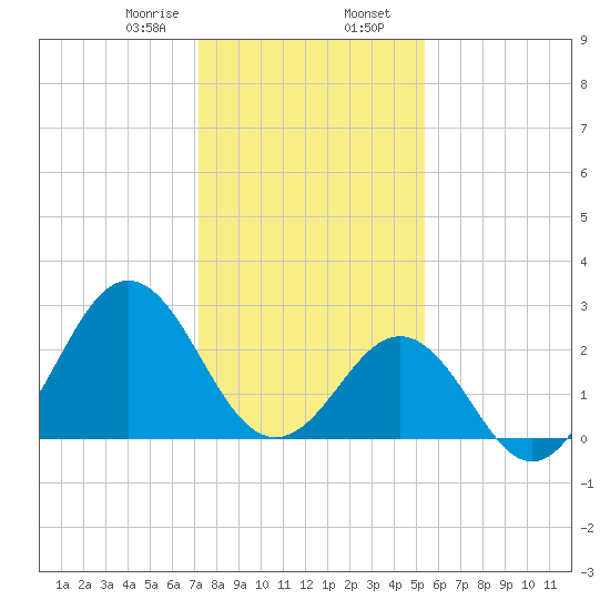Fort Macon tide chart for Wednesday, January 18, 2023