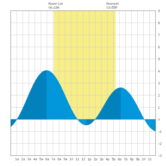 Fort Macon tide chart for Friday, January 20, 2023