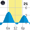 Fort Macon tide chart for Saturday, January 21, 2023