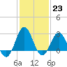 Fort Macon tide chart for Monday, January 23, 2023