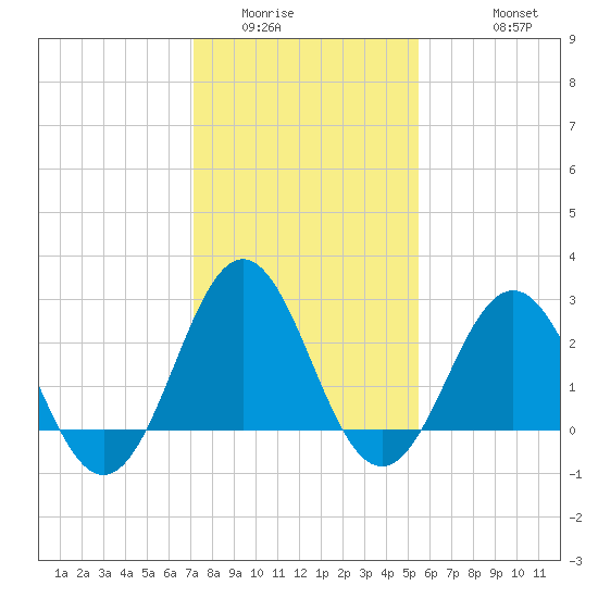Fort Macon tide chart for Tuesday, January 24, 2023