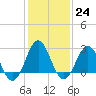 Fort Macon tide chart for Tuesday, January 24, 2023