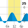 Fort Macon tide chart for Wednesday, January 25, 2023