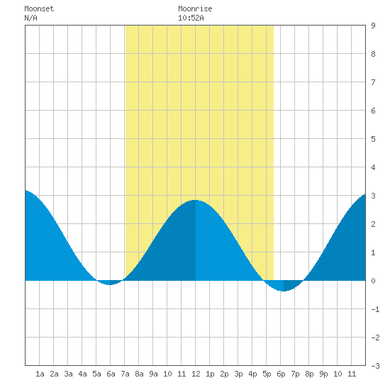 Fort Macon tide chart for Friday, January 27, 2023
