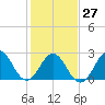 Fort Macon tide chart for Friday, January 27, 2023