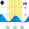 Fort Macon tide chart for Saturday, January 28, 2023