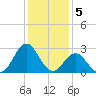 Fort Macon tide chart for Thursday, January 5, 2023