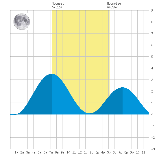 Fort Macon tide chart for Friday, January 6, 2023