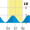 Fort Macon tide chart for Friday, February 10, 2023