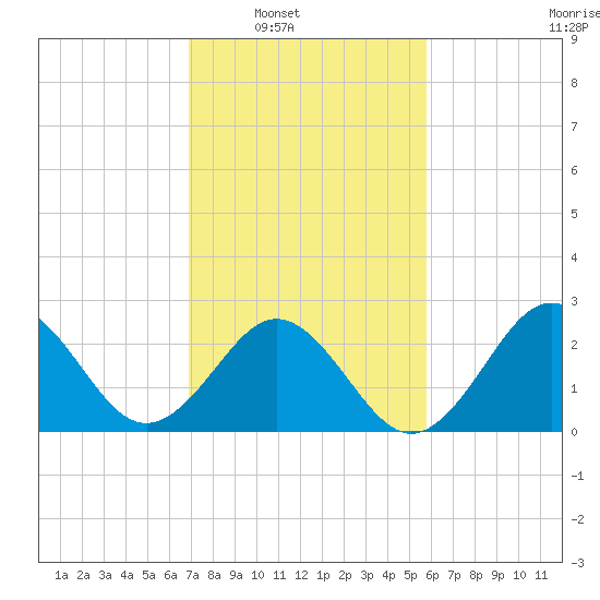 Fort Macon tide chart for Saturday, February 11, 2023