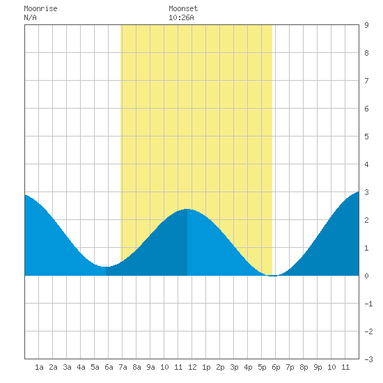Fort Macon tide chart for Sunday, February 12, 2023