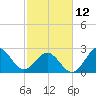 Fort Macon tide chart for Sunday, February 12, 2023