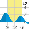 Fort Macon tide chart for Friday, February 17, 2023