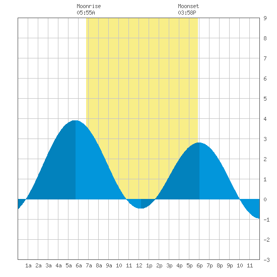 Fort Macon tide chart for Saturday, February 18, 2023