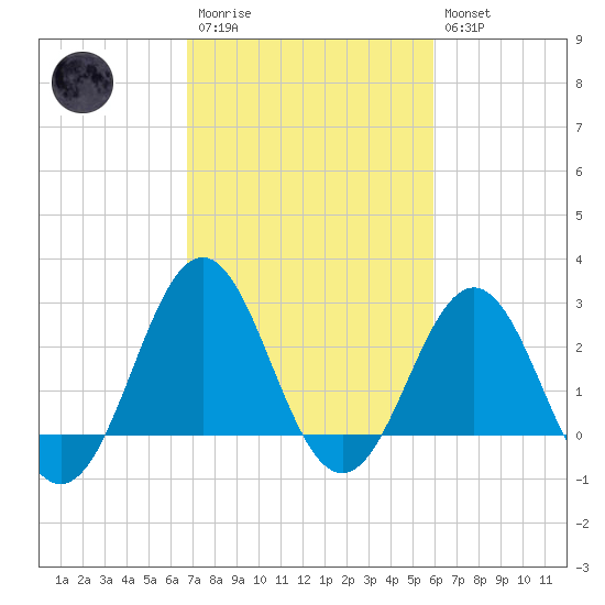 Fort Macon tide chart for Monday, February 20, 2023