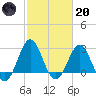 Fort Macon tide chart for Monday, February 20, 2023