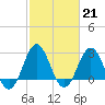 Fort Macon tide chart for Tuesday, February 21, 2023