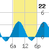 Fort Macon tide chart for Wednesday, February 22, 2023