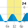 Fort Macon tide chart for Friday, February 24, 2023