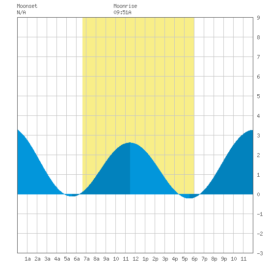 Fort Macon tide chart for Saturday, February 25, 2023