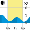 Fort Macon tide chart for Monday, February 27, 2023