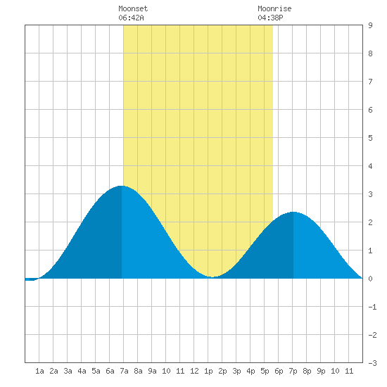 Fort Macon tide chart for Saturday, February 4, 2023