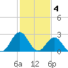 Fort Macon tide chart for Saturday, February 4, 2023