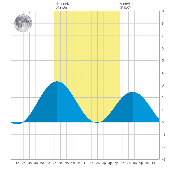 Fort Macon tide chart for Sunday, February 5, 2023