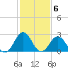 Fort Macon tide chart for Monday, February 6, 2023