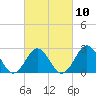 Fort Macon tide chart for Friday, March 10, 2023