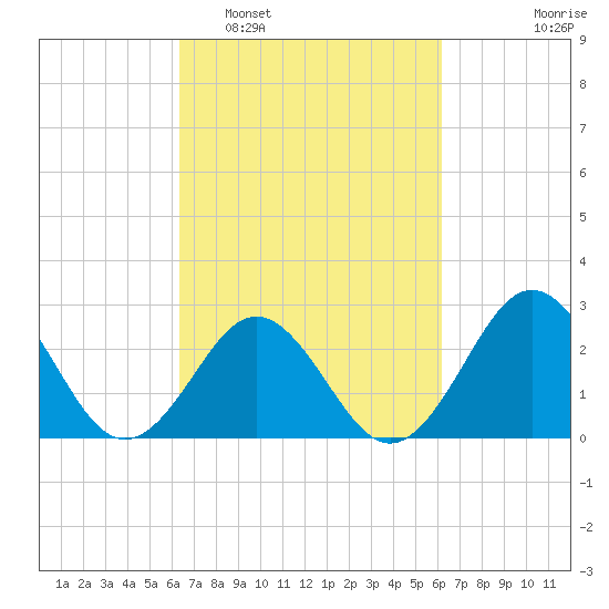 Fort Macon tide chart for Saturday, March 11, 2023