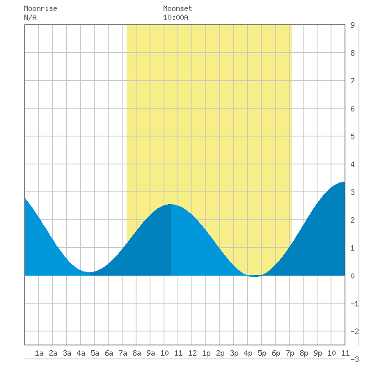 Fort Macon tide chart for Sunday, March 12, 2023